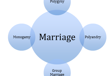 Quels sont les différents types de mariage ?